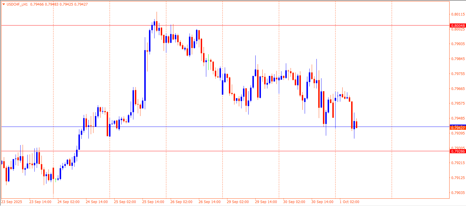 USDCHF